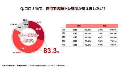 筋肉量の低下を感じる人は？