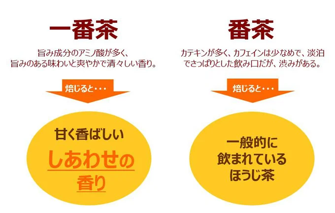 焙じた一番茶は、甘くて香ばしい幸せの香り