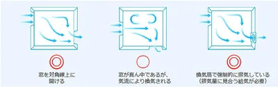 窓を対角線上に開けたり、換気扇で強制的に排気するのが効率的