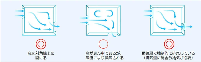 窓を対角線上に開けたり、換気扇で強制的に排気するのが効率的