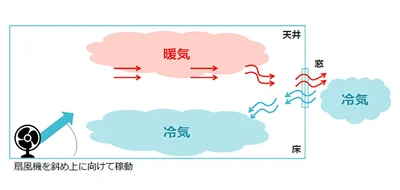 秋冬の換気に扇風機を利用する場合は、斜め上に向けることがポイント