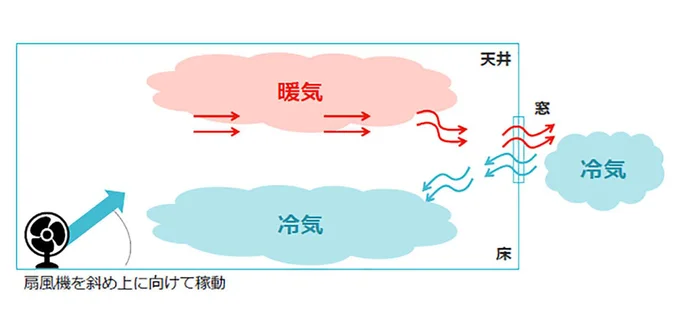 秋冬の換気に扇風機を利用する場合は、斜め上に向けることがポイント