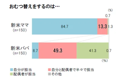 おむつ替えはまだまだママがメイン担当？