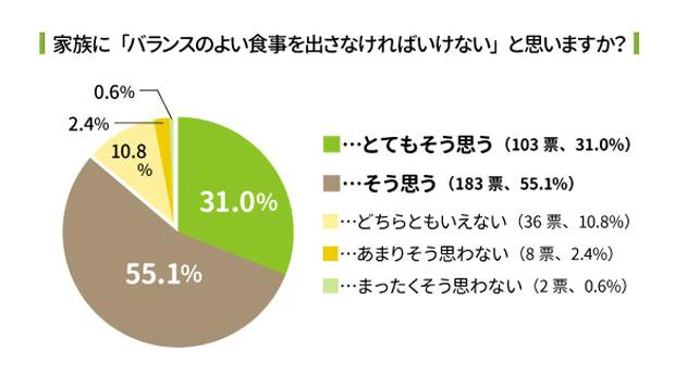 家族に「バランスのよい食事を出さなければいけない」と思いますか？