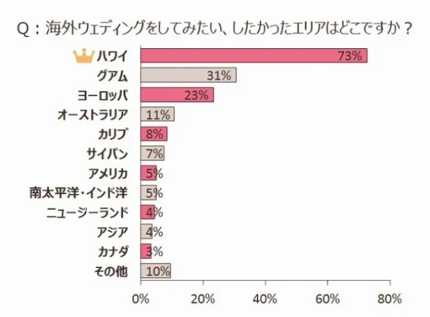 「海外ウェディングをしてみたい、してみたかったエリアはどこですか？」　1位「ハワイ」（73％）、