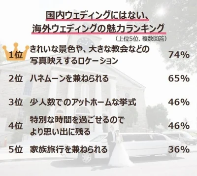 【調査結果を見る】 「国内ウェディングにはない海外ウェディングの魅力」ランキング