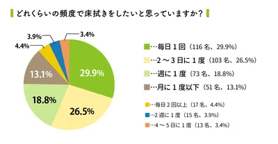 【画像】床拭きはどのくらいやりたいと思っている？