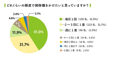 掃除機は毎日かけたいけれど、実際は…