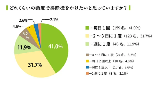 「夫よ、床拭いて！」妻が悩む床掃除の理想と現実、分担の実情