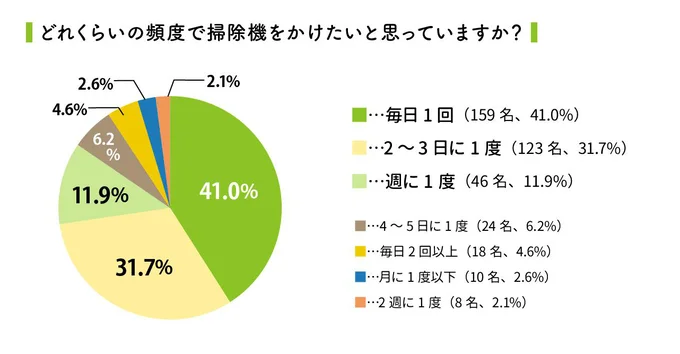 掃除機は毎日かけたいけれど、実際は…