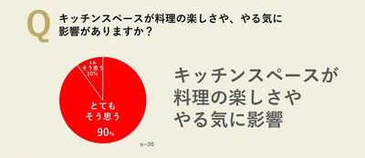 90％もの人がキッチンのスペスが料理の楽しさややる気を左右すると回答！