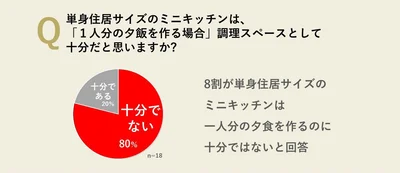 単身住居サイズのミニキッチンでは、1人分の食事を作るのにも十分なスペースがないことがわかりました