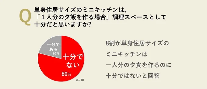 単身住居サイズのミニキッチンでは、1人分の食事を作るのにも十分なスペースがないことがわかりました