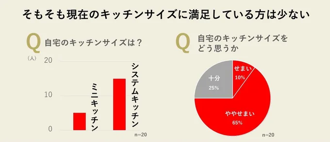 システムキッチンがある場合でも、そのサイズに満足していない人が多くいます