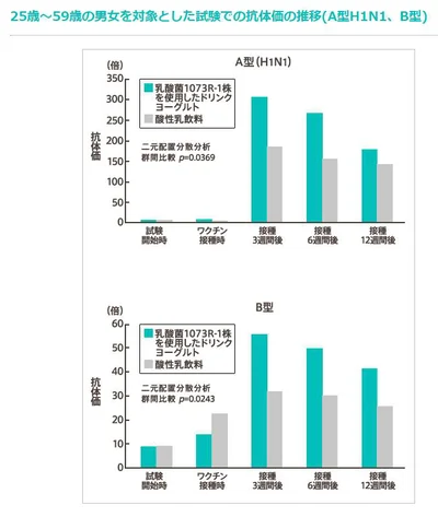 【画像を見る】乳酸菌1073R-1株の継続的な摂取はインフルエンザワクチンの効果を高める可能性があります