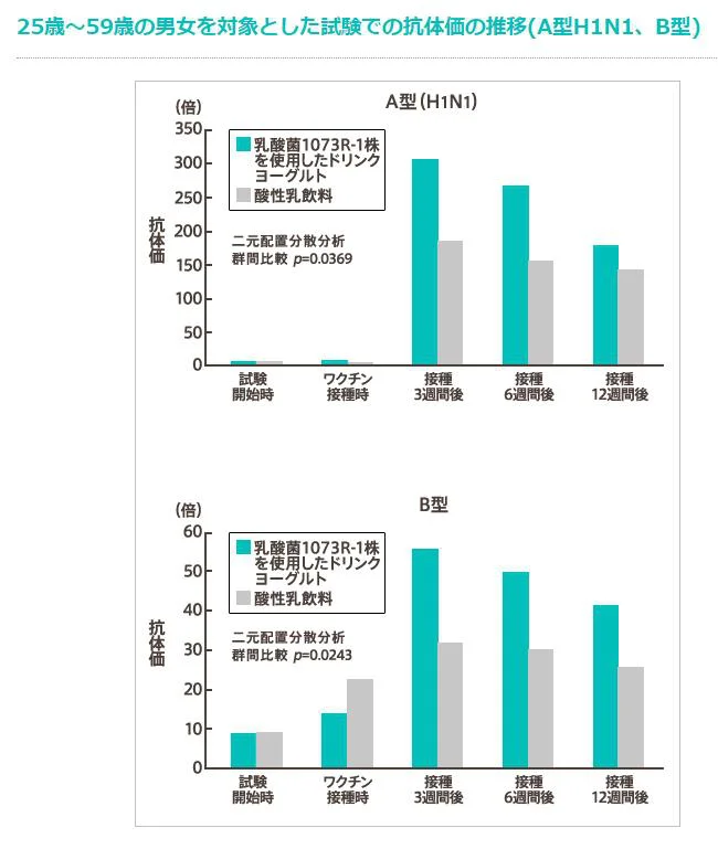 【画像を見る】乳酸菌1073R-1株の継続的な摂取はインフルエンザワクチンの効果を高める可能性があります