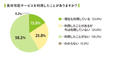 【グラフを見る】食材宅配サービスを利用したことがある人の割合は？