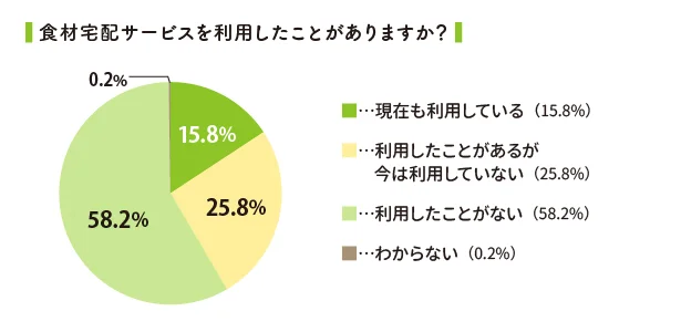 【グラフを見る】食材宅配サービスを利用したことがある人の割合は？