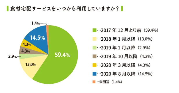 3年以上利用している人が60％近くも！