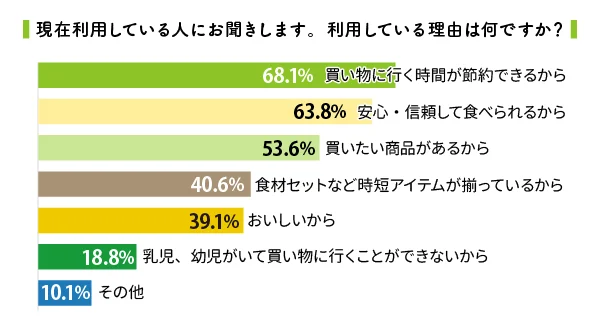 食材宅配サービスを利用する理由はいろいろ