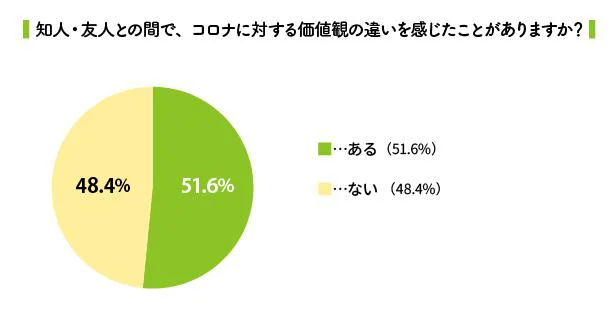 知人・友人との間で、コロナに対する価値観の違いを感じたことがありますか？