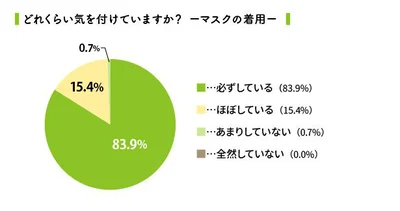 どれくらい気を付けていますか？-マスクの着用-