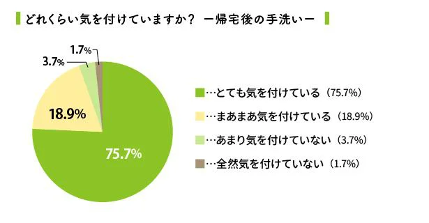 どれくらい気を付けていますか？-帰宅後の手洗い-