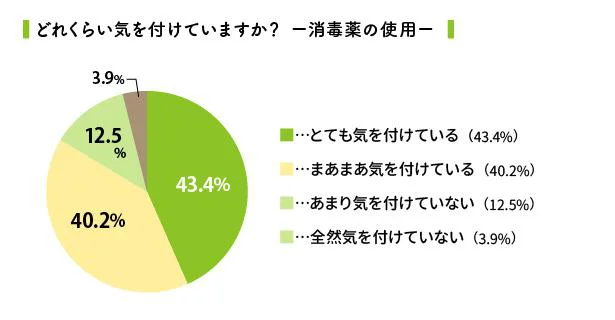 どれくらい気を付けていますか？-消毒薬の使用-