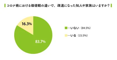 コロナ禍における価値観の違いで、疎遠になった知人や家族はいますか？