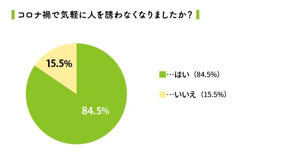 コロナ禍で気軽に人を誘わなくなりましたか？