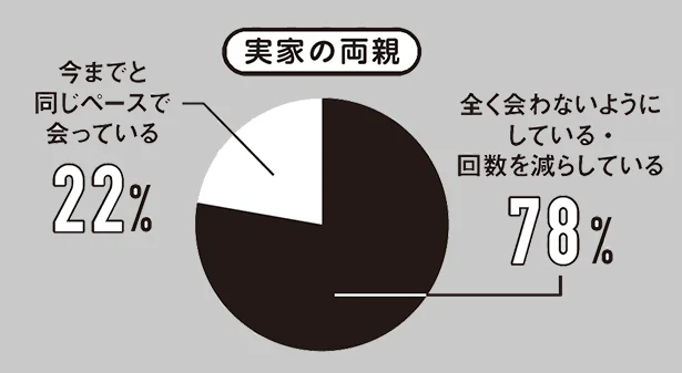 実家の両親に全く会わないようにしている・回数を減らしている人はあわせて７８%