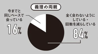 義理の両親に全く会わないようにしている・回数を減らしている人はあわせて８４%