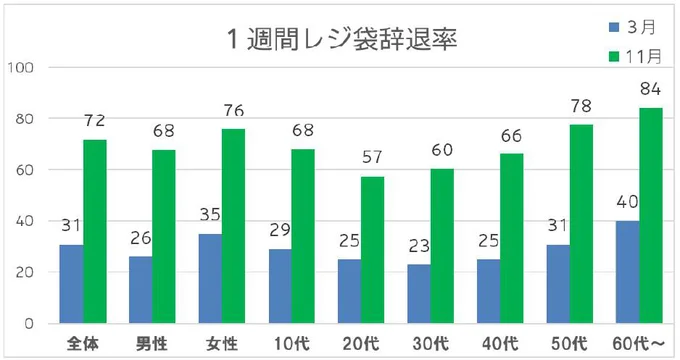 1週間レジ袋辞退率