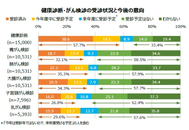 コロナ禍で健康診断の受診率が大幅にダウン