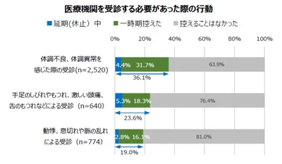 【画像を見る】医療機関を受診する必要があった際の行動とは