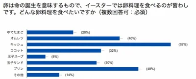 イースターで食べたい卵料理は？　1位「キッシュ」（62％）