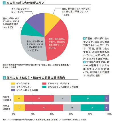 【画像を見る】次の引っ越し先の希望エリア