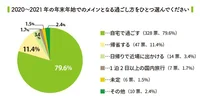 帰省しない…遠出しない…コロナ禍で大きく変わった！【412人緊急アンケート】子育て世代の年末年始、なにしてどう過ごす？