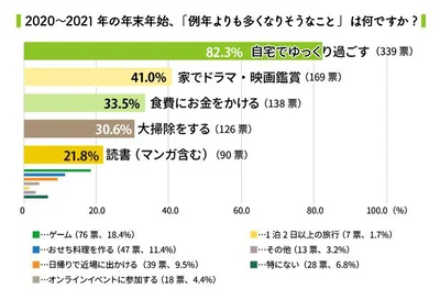 子育て世代にアンケ―ト！例年よりも多くなりそうなこと