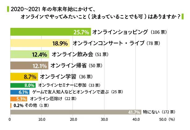 年末年始、オンラインでやってみたいこと（決まっていることでも可）はありますか?