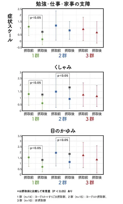 症状スケール