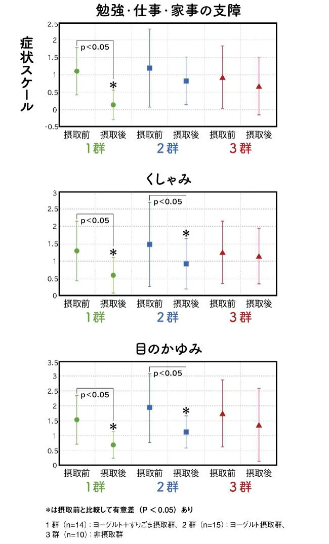 症状スケール