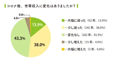 コロナ禍での世帯収入の変化