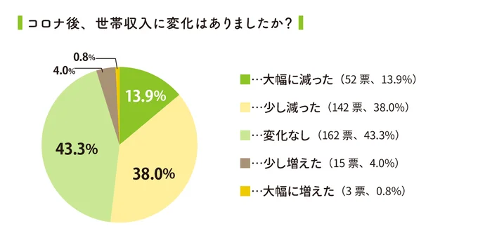 コロナ禍での世帯収入の変化