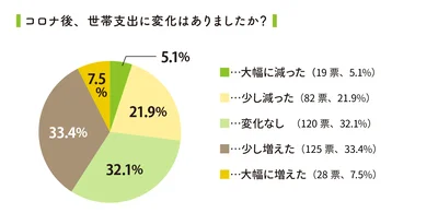 【グラフ】コロナ禍での世帯支出の変化