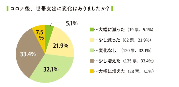 【グラフ】コロナ禍での世帯支出の変化