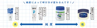 そもそもワセリンって、なぁに？純度によって呼び方が変わるんです！