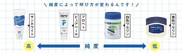 そもそもワセリンって、なぁに？純度によって呼び方が変わるんです！