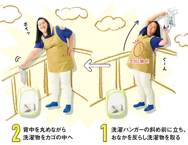1▶︎洗濯ハンガーの斜め前に立ち、おなかを反らし洗濯物を取る。2▶︎背中を丸めながら洗濯物をカゴの中へ。