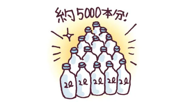 1L当たり約3円とコスパも抜群!